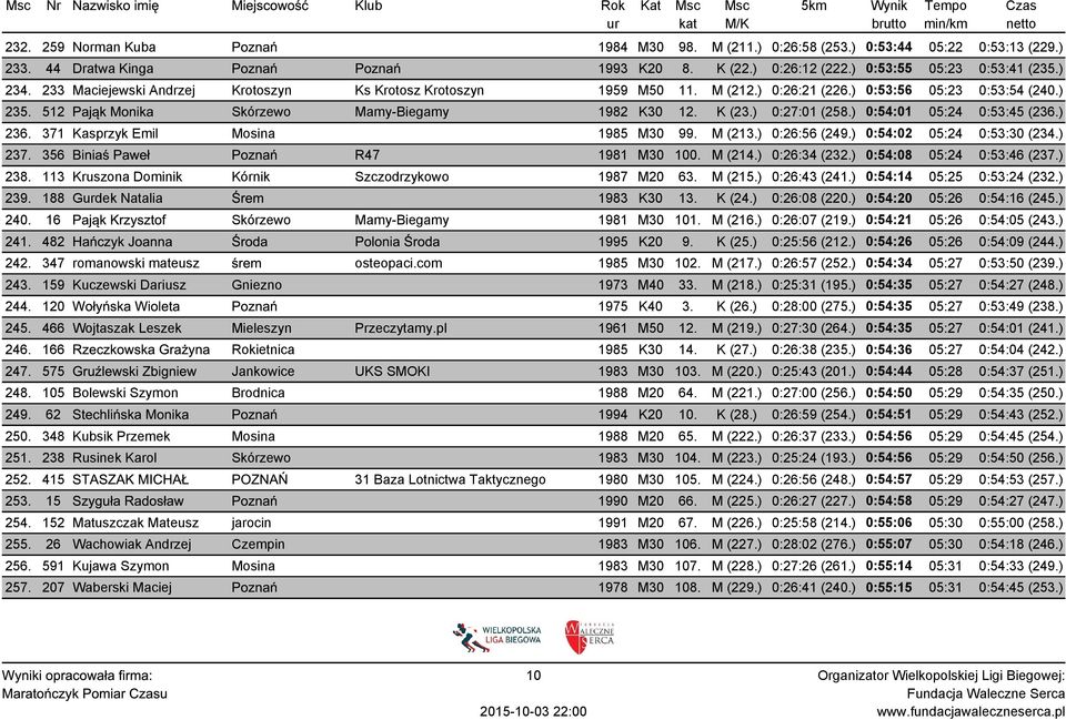 ) 0:54:01 05:24 0:53:45 (236.) 236. 371 Kasprzyk Emil Mosina 1985 M30 99. M (213.) 0:26:56 (249.) 0:54:02 05:24 0:53:30 (234.) 237. 356 Biniaś Paweł Poznań R47 1981 M30 100. M (214.) 0:26:34 (232.