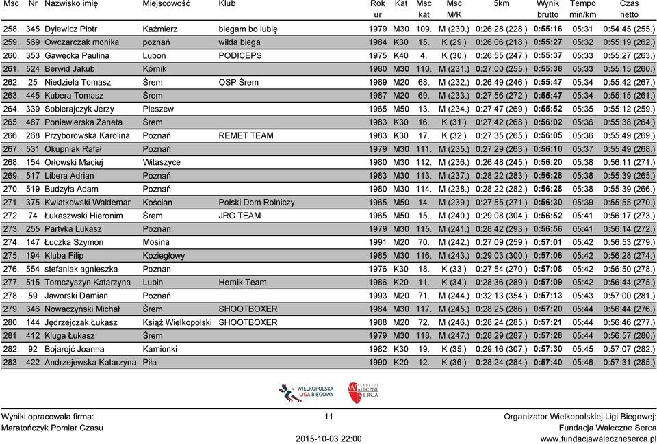 ) 0:55:38 05:33 0:55:15 (260.) 262. 25 Niedziela Tomasz Śrem OSP Śrem 1989 M20 68. M (232.) 0:26:49 (246.) 0:55:47 05:34 0:55:42 (267.) 263. 445 Kubera Tomasz Śrem 1987 M20 69. M (233.) 0:27:56 (272.
