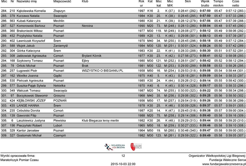) 0:58:04 05:48 0:57:45 (290.) 288. 360 Brakoniecki Miłosz Poznań 1977 M30 119. M (249.) 0:28:08 (277.) 0:58:12 05:49 0:58:06 (292.) 289. 452 Przybylska Natalia Poznań 1989 K20 13. K (40.