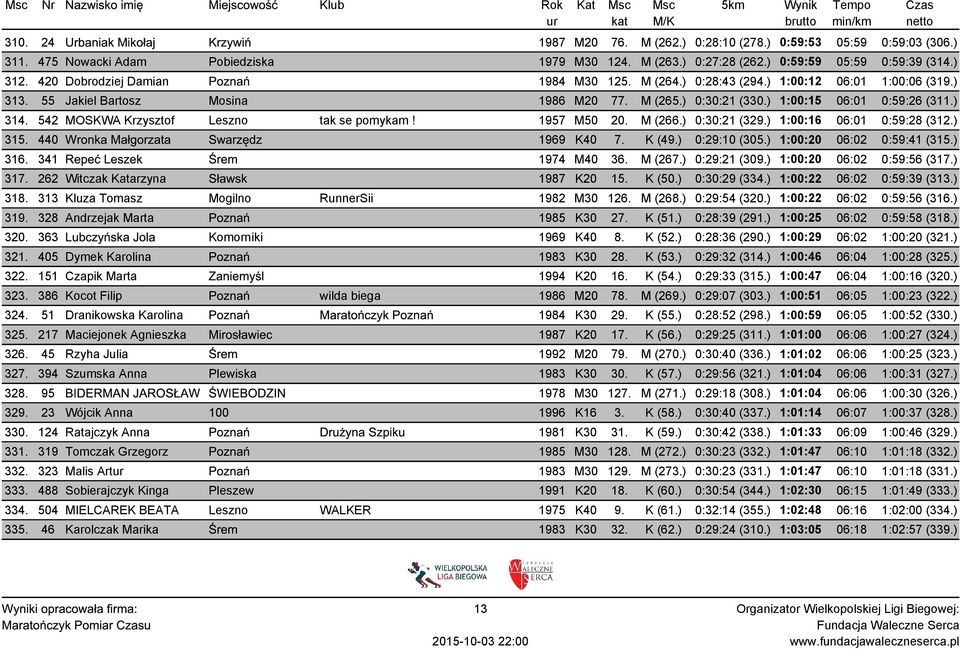 ) 314. 542 MOSKWA Krzysztof Leszno tak se pomykam! 1957 M50 20. M (266.) 0:30:21 (329.) 1:00:16 06:01 0:59:28 (312.) 315. 440 Wronka Małgorzata Swarzędz 1969 K40 7. K (49.) 0:29:10 (305.