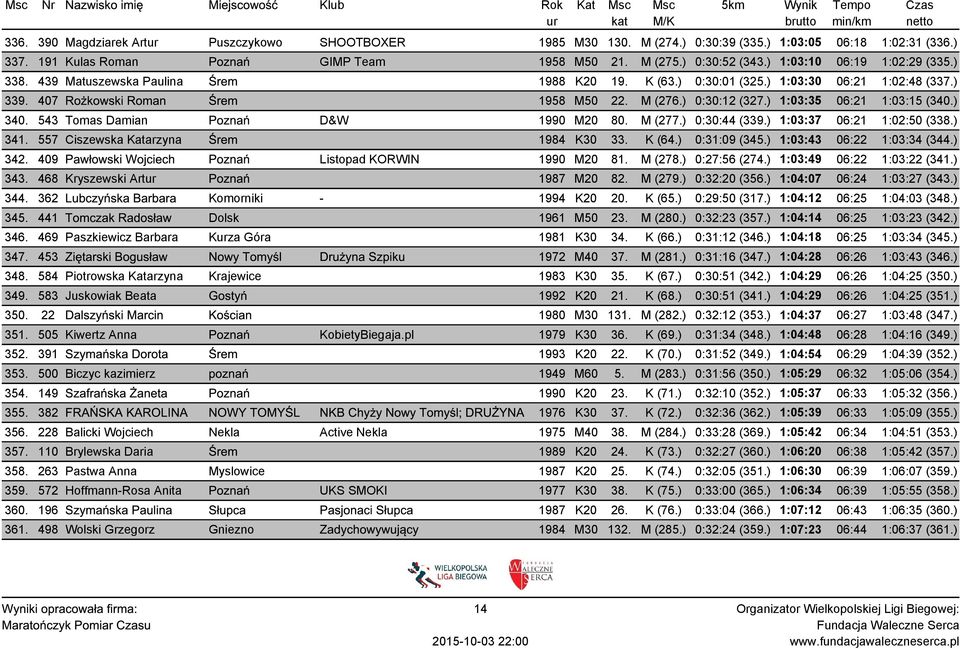 ) 1:03:35 06:21 1:03:15 (340.) 340. 543 Tomas Damian Poznań D&W 1990 M20 80. M (277.) 0:30:44 (339.) 1:03:37 06:21 1:02:50 (338.) 341. 557 Ciszewska Katarzyna Śrem 1984 K30 33. K (64.) 0:31:09 (345.
