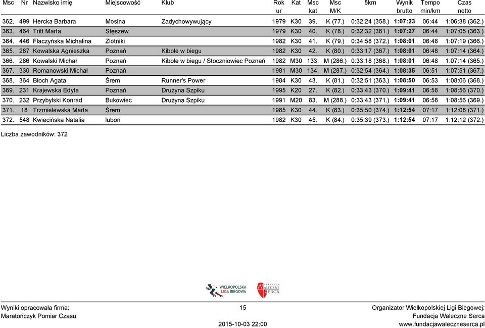 K (80.) 0:33:17 (367.) 1:08:01 06:48 1:07:14 (364.) 366. 286 Kowalski Michał Poznań Kibole w biegu / Stoczniowiec Poznań 1982 M30 133. M (286.) 0:33:18 (368.) 1:08:01 06:48 1:07:14 (365.) 367.