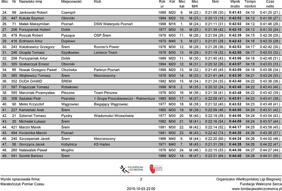 ) 0:42:10 04:13 0:41:33 (24.) 28. 479 Roszak Robert Pysząca OSP Śrem 1978 M30 11. M (26.) 0:21:04 (29.) 0:42:39 04:15 0:42:38 (29.) 29. 416 Erdmann Artur Dopiewo 1970 M40 5. M (27.) 0:21:01 (28.