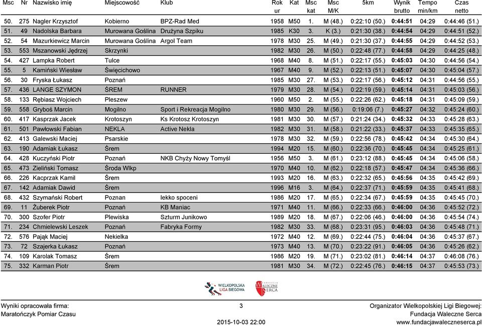 M (50.) 0:22:48 (77.) 0:44:58 04:29 0:44:25 (48.) 54. 427 Lampka Robert Tulce 1968 M40 8. M (51.) 0:22:17 (55.) 0:45:03 04:30 0:44:56 (54.) 55. 5 Kamiński Wiesław Święcichowo 1967 M40 9. M (52.