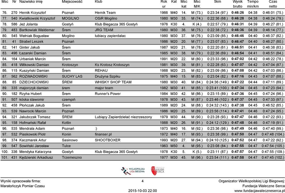 M (75.) 0:22:38 (72.) 0:46:36 04:39 0:46:14 (77.) 80. 545 Wełniak Bogusław Mogilno lubiacy zapierdalac 1980 M30 37. M (76.) 0:23:09 (85.) 0:46:46 04:40 0:46:37 (82.) 81.