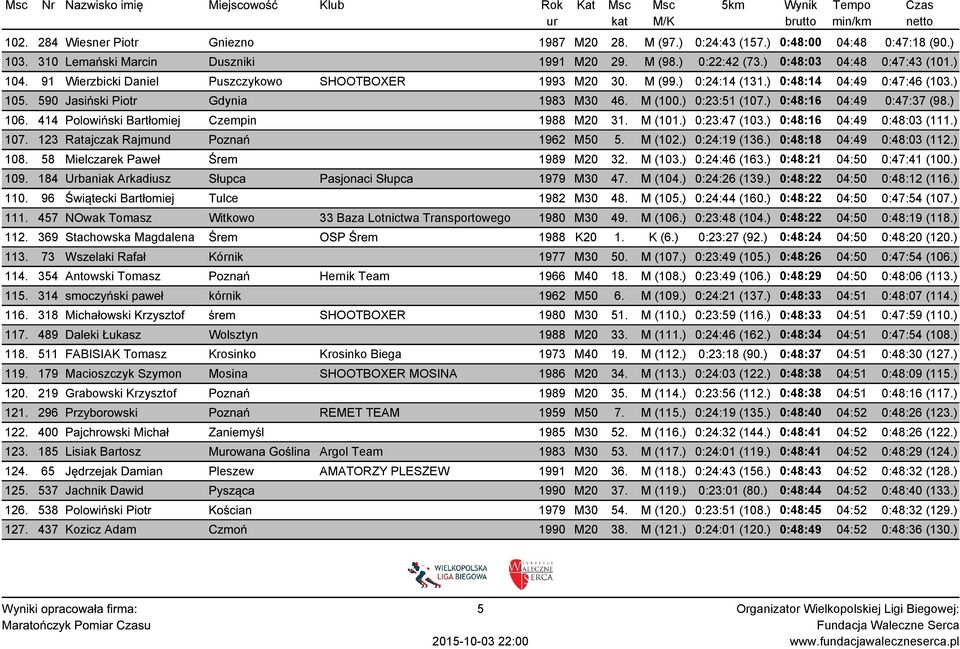 ) 0:48:16 04:49 0:47:37 (98.) 106. 414 Polowiński Bartłomiej Czempin 1988 M20 31. M (101.) 0:23:47 (103.) 0:48:16 04:49 0:48:03 (111.) 107. 123 Ratajczak Rajmund Poznań 1962 M50 5. M (102.