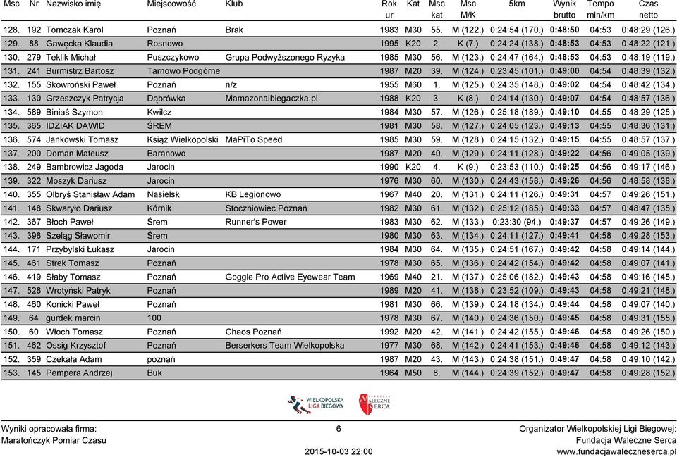 ) 0:23:45 (101.) 0:49:00 04:54 0:48:39 (132.) 132. 155 Skowroński Paweł Poznań n/z 1955 M60 1. M (125.) 0:24:35 (148.) 0:49:02 04:54 0:48:42 (134.) 133.