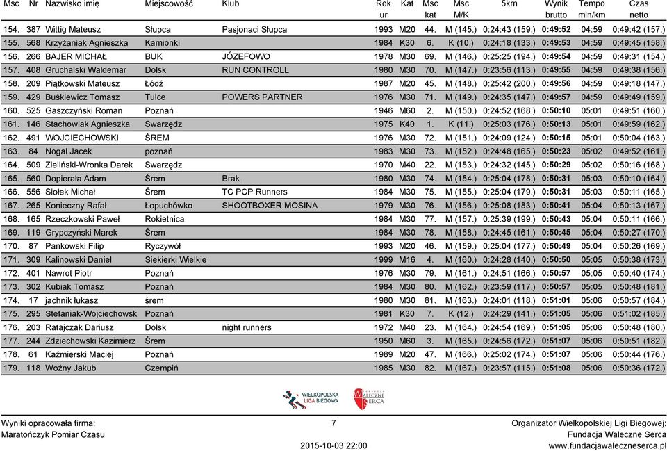 ) 0:23:56 (113.) 0:49:55 04:59 0:49:38 (156.) 158. 209 Piątkowski Mateusz Łódź 1987 M20 45. M (148.) 0:25:42 (200.) 0:49:56 04:59 0:49:18 (147.) 159.