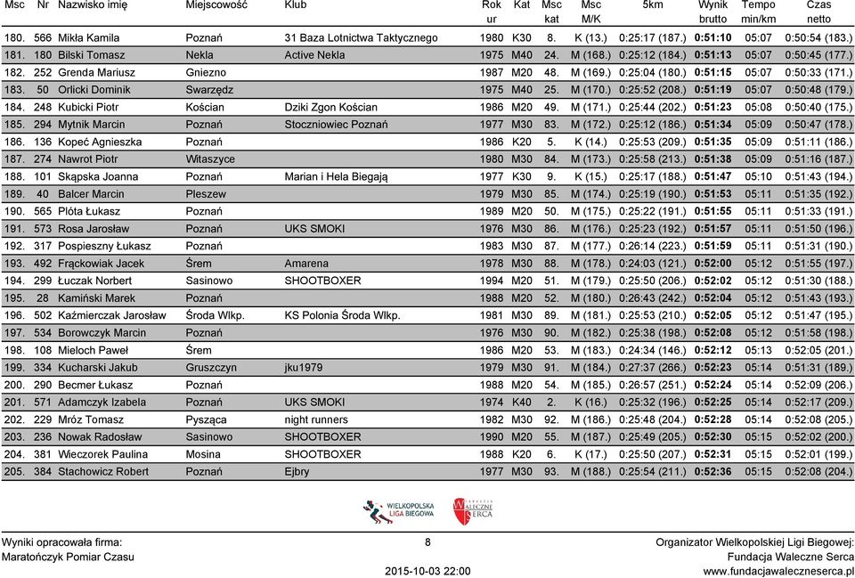) 0:51:19 05:07 0:50:48 (179.) 184. 248 Kubicki Piotr Kościan Dziki Zgon Kościan 1986 M20 49. M (171.) 0:25:44 (202.) 0:51:23 05:08 0:50:40 (175.) 185.
