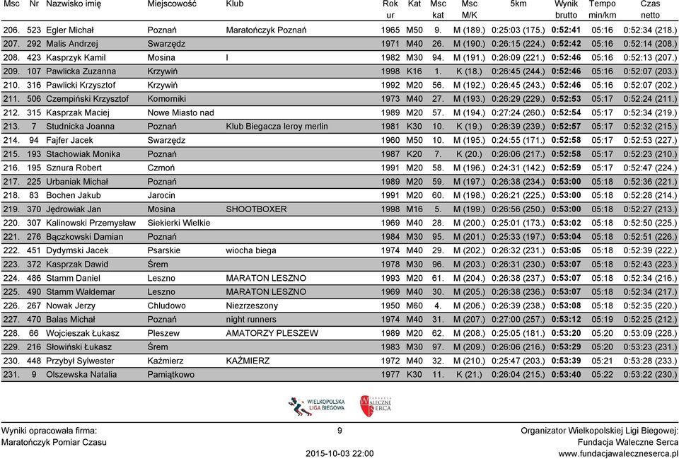 ) 0:52:46 05:16 0:52:07 (203.) 210. 316 Pawlicki Krzysztof Krzywiń 1992 M20 56. M (192.) 0:26:45 (243.) 0:52:46 05:16 0:52:07 (202.) 211. 506 Czempiński Krzysztof Komorniki 1973 M40 27. M (193.