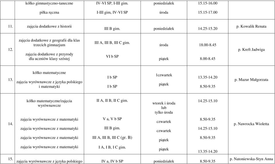 Kreft Jadwiga 13. kółko matematyczne I b SP I b SP 1 13.35-14.20 p. Mazur Małgorzata 14. kółko matematyczne/zajęcia wyrównawcze II A, II B, II C gim.