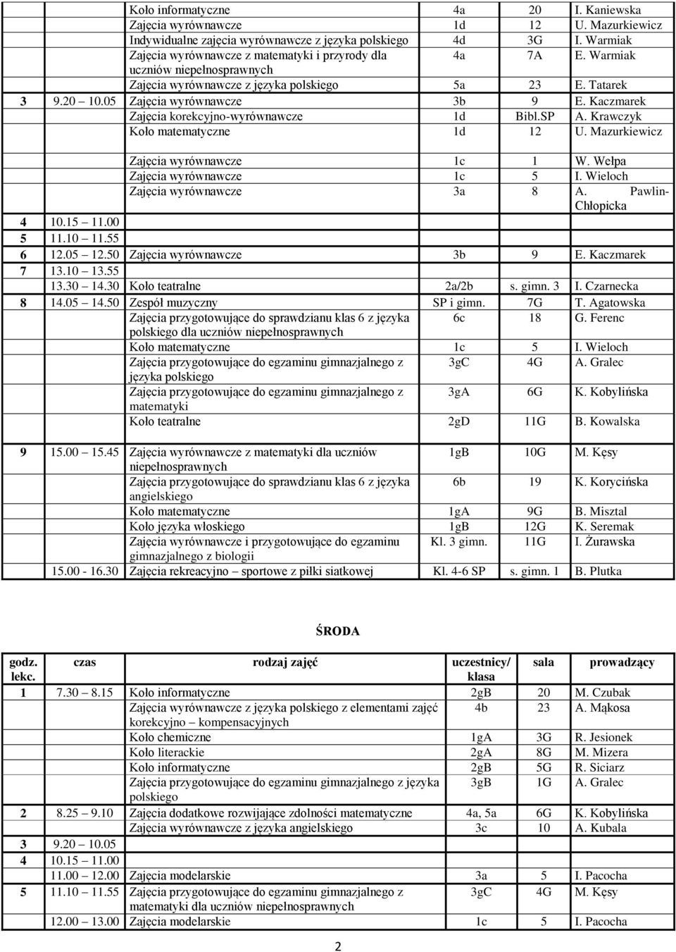 Mazurkiewicz Zajęcia wyrównawcze 1c 1 W. Wełpa Zajęcia wyrównawcze 1c 5 I. Wieloch Zajęcia wyrównawcze 3a 8 A. Pawlin- Chłopicka 6 12.05 12.50 Zajęcia wyrównawcze 3b 9 E. Kaczmarek 7 13.10 13.55 13.