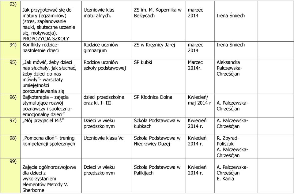 I- III 95) Jak mówić, żeby dzieci nas słuchały, jak słuchać, żeby dzieci do nas mówiły - warsztaty porozumiewania się 96) Bajkoterapia zajęcia stymulujące rozwój poznawczy i społecznoemocjonalny
