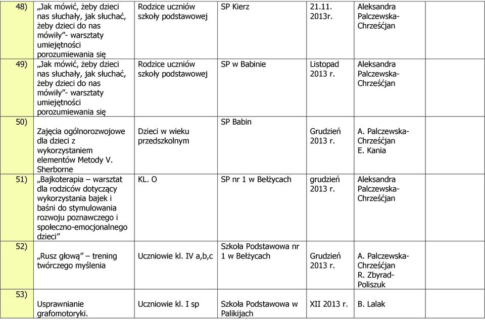 Sherborne 51) Bajkoterapia warsztat dla rodziców dotyczący wykorzystania bajek i baśni do stymulowania rozwoju poznawczego i społeczno-emocjonalnego dzieci 52) 53) Rusz głową
