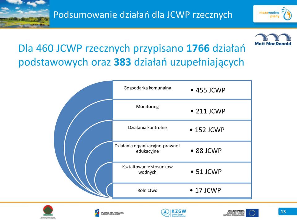 JCWP Monitoring 211 JCWP Działania kontrolne 152 JCWP Działania