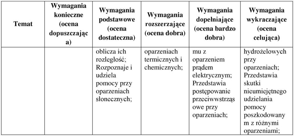 prądem elektrycznym; przeciwwstrząs owe przy oparzeniach; hydrożelowych przy