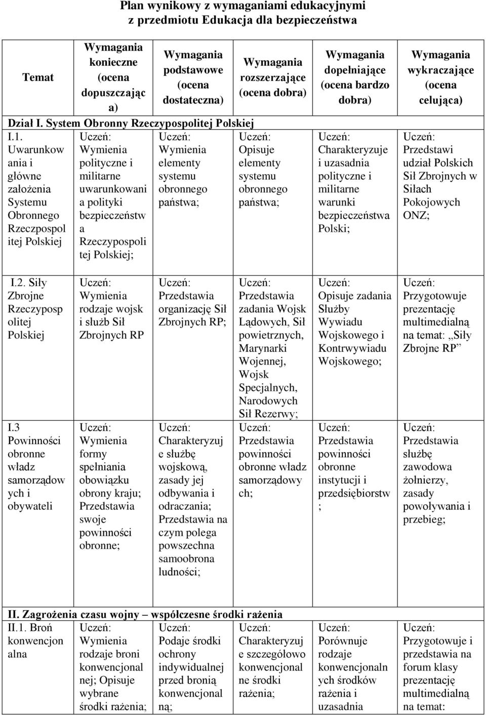 państwa; Opisuje elementy systemu obronnego państwa; bardzo i uzasadnia polityczne i militarne warunki bezpieczeństwa Polski; udział Polskich Sił Zbrojnych w Siłach Pokojowych ONZ; I.2.