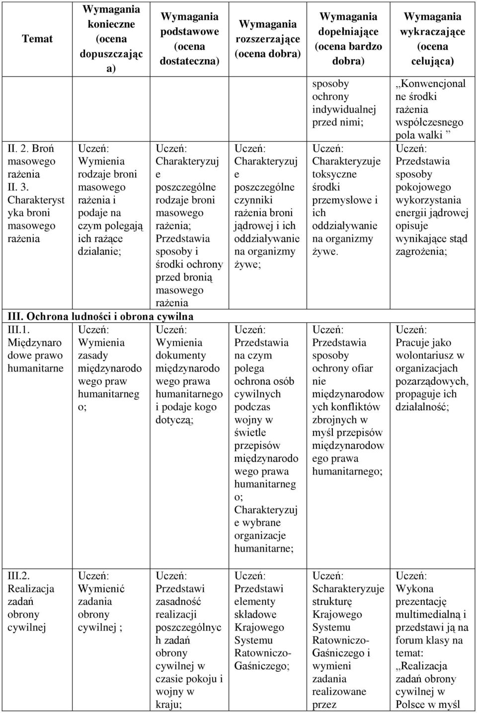 Międzynaro dowe prawo humanitarne międzynarodo wego praw humanitarneg o; dokumenty międzynarodo wego prawa humanitarnego i podaje kogo dotyczą; e poszczególne czynniki rażenia broni jądrowej i ich