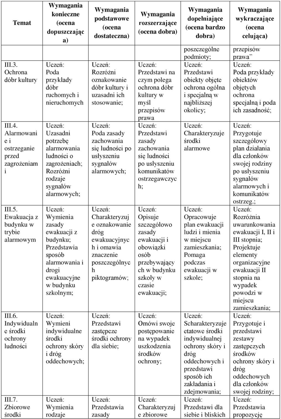 w budynku szkolnym; indywidualne skóry i dróg oddechowych; dostateczn Rozróżni oznakowanie dóbr kultury i uzasadni ich stosowanie; Poda zachowania się ludności po usłyszeniu sygnałów alarmowych; e