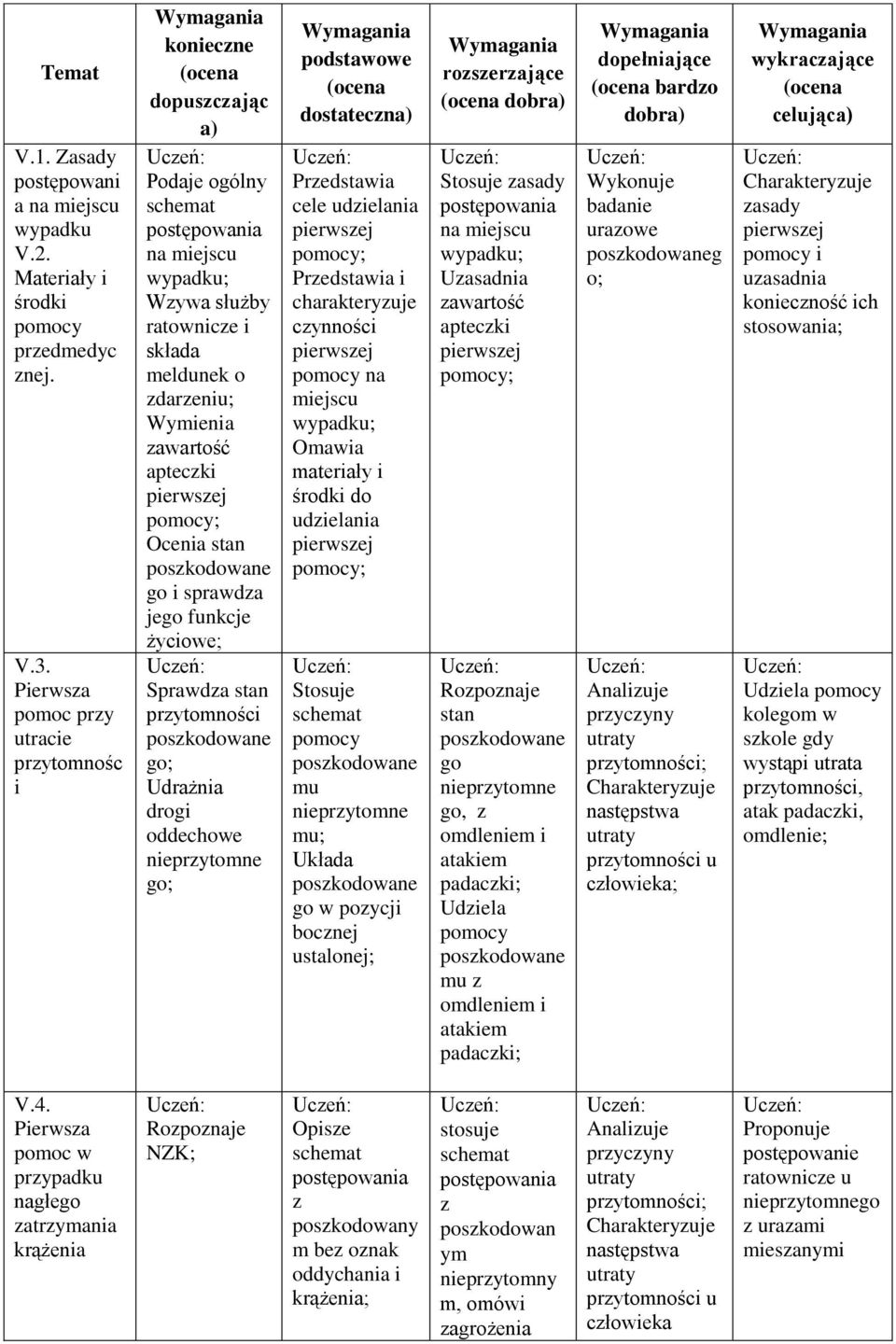 Sprawdza stan przytomności go; Udrażnia drogi oddechowe nieprzytomne go; dostateczn cele udzielania ; i charakteryzuje czynności na miejscu wypadku; Omawia materiały i do udzielania ; Stosuje schemat