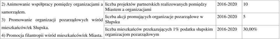 4) Promocja filantropii wśród mieszkańców/ek Miasta.