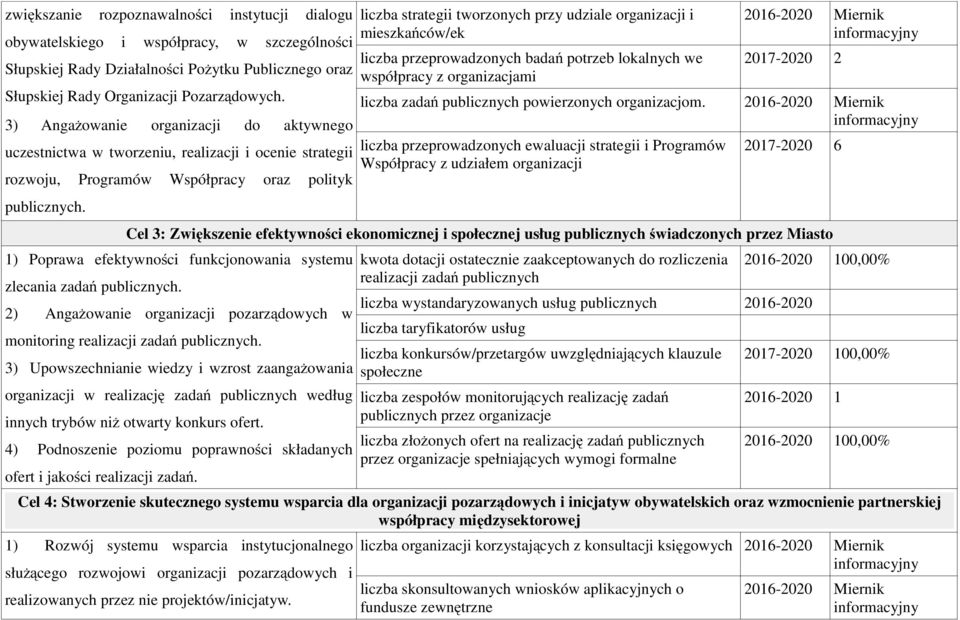 liczba strategii tworzonych przy udziale organizacji i mieszkańców/ek liczba przeprowadzonych badań potrzeb lokalnych we współpracy z organizacjami 2016-2020 Miernik informacyjny 2017-2020 2 liczba