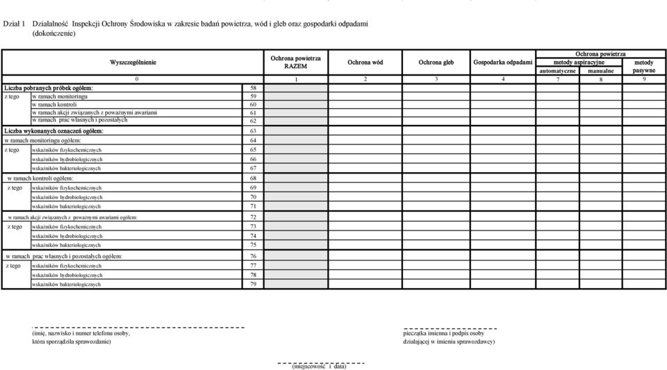 ramach prac własnych i pozostałych 62 0 Liczba wykonanych oznaczeń ogółem: 63 0 w ramach monitoringu ogółem: 64 0 z tego wskaźników fizykochemicznych 65 0 wskaźników hydrobiologicznych 66 0