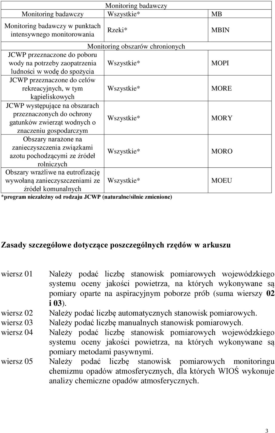 gatunków zwierząt wodnych o znaczeniu gospodarczym Obszary narażone na zanieczyszczenia związkami Wszystkie* azotu pochodzącymi ze źródeł rolniczych Obszary wrażliwe na eutrofizację wywołaną