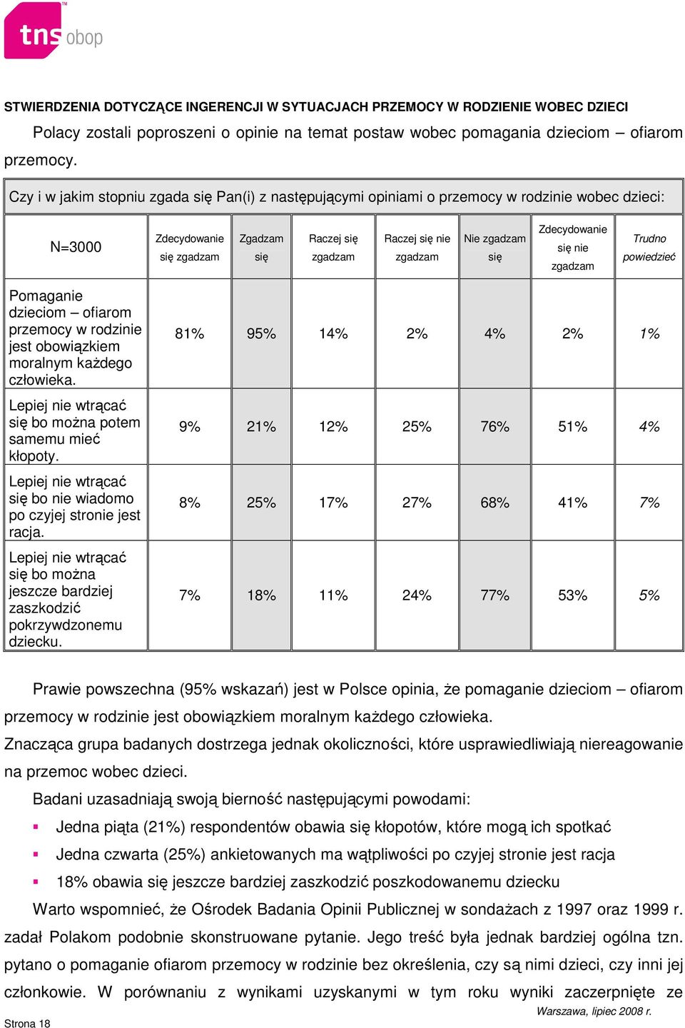 się Zdecydowanie się nie zgadzam Trudno powiedzieć Pomaganie dzieciom ofiarom przemocy w rodzinie jest obowiązkiem moralnym kaŝdego człowieka.