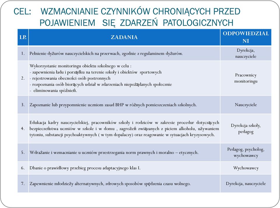 udział w zdarzeniach niepożądanych społecznie - eliminowania spóźnień. ODPOWIEDZIAL NI Dyrekcja, nauczyciele Pracownicy monitoringu 3.