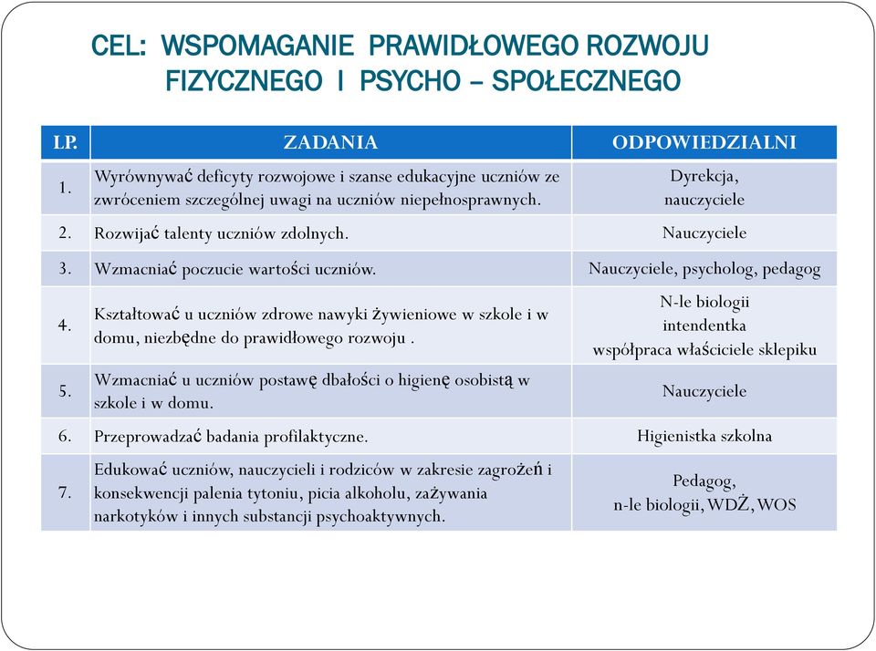 Wzmacniać poczucie wartości uczniów. Nauczyciele, psycholog, pedagog 5. Kształtować u uczniów zdrowe nawyki żywieniowe w szkole i w domu, niezbędne do prawidłowego rozwoju.