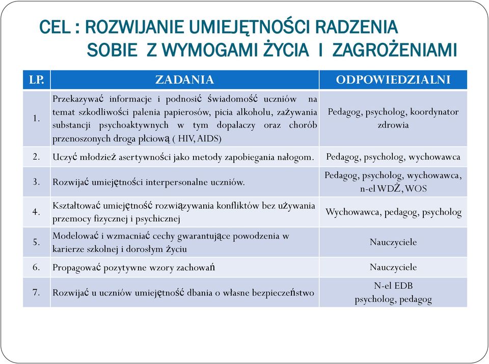 płciową ( HIV, AIDS) Pedagog, psycholog, koordynator zdrowia 2. Uczyć młodzież asertywności jako metody zapobiegania nałogom. Pedagog, psycholog, wychowawca 3.