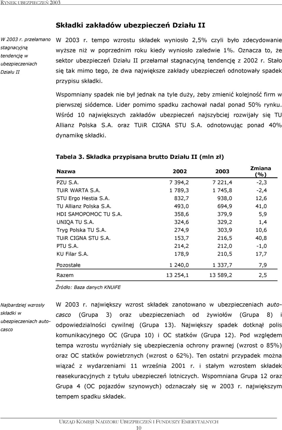 Oznacza to, że sektor ubezpieczeń Działu II przełamał stagnacyjną tendencję z 2002 r. Stało się tak mimo tego, że dwa największe zakłady ubezpieczeń odnotowały spadek przypisu składki.