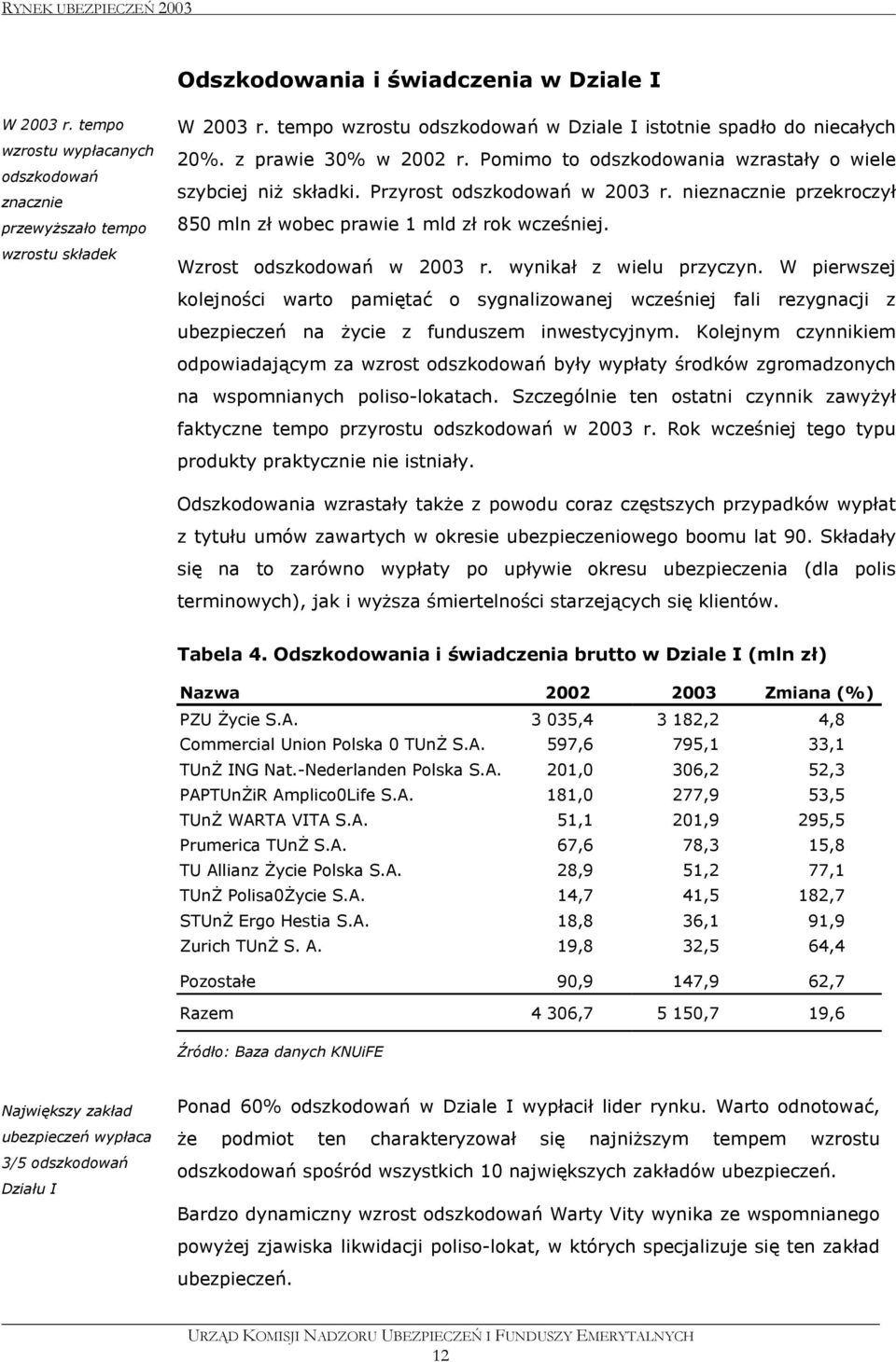 nieznacznie przekroczył 850 mln zł wobec prawie 1 mld zł rok wcześniej. Wzrost odszkodowań w 2003 r. wynikał z wielu przyczyn.