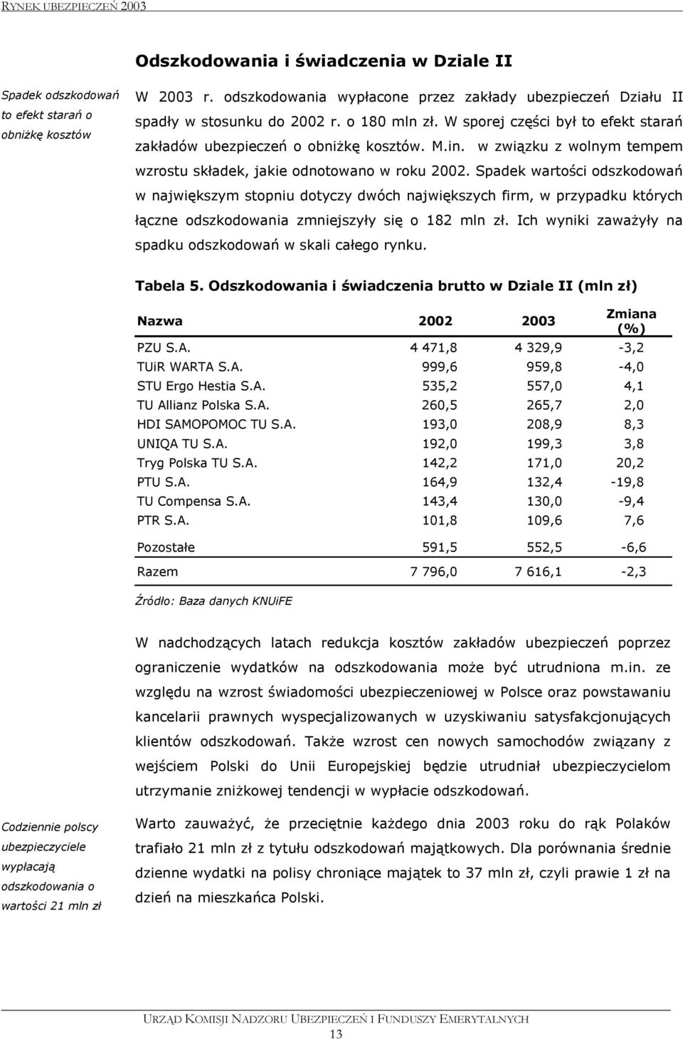 Spadek wartości odszkodowań w największym stopniu dotyczy dwóch największych firm, w przypadku których łączne odszkodowania zmniejszyły się o 182 mln zł.