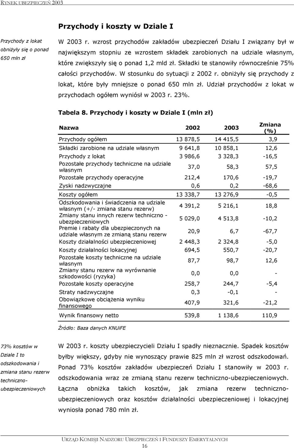 Składki te stanowiły równocześnie 75% całości przychodów. W stosunku do sytuacji z 2002 r. obniżyły się przychody z lokat, które były mniejsze o ponad 650 mln zł.