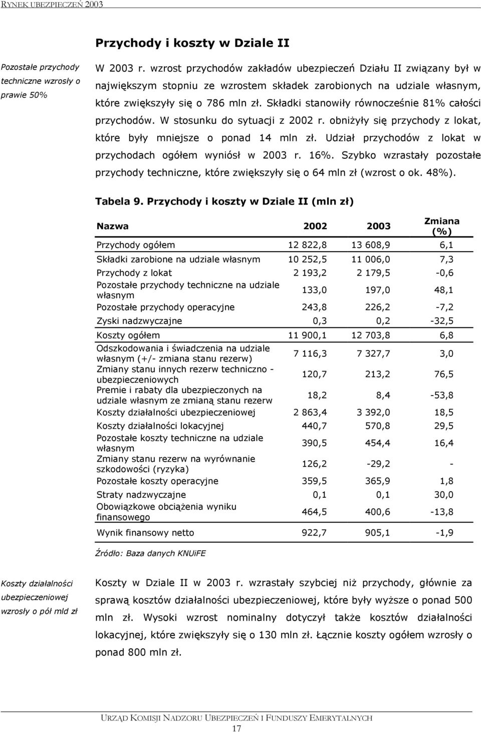 Składki stanowiły równocześnie 81% całości przychodów. W stosunku do sytuacji z 2002 r. obniżyły się przychody z lokat, które były mniejsze o ponad 14 mln zł.