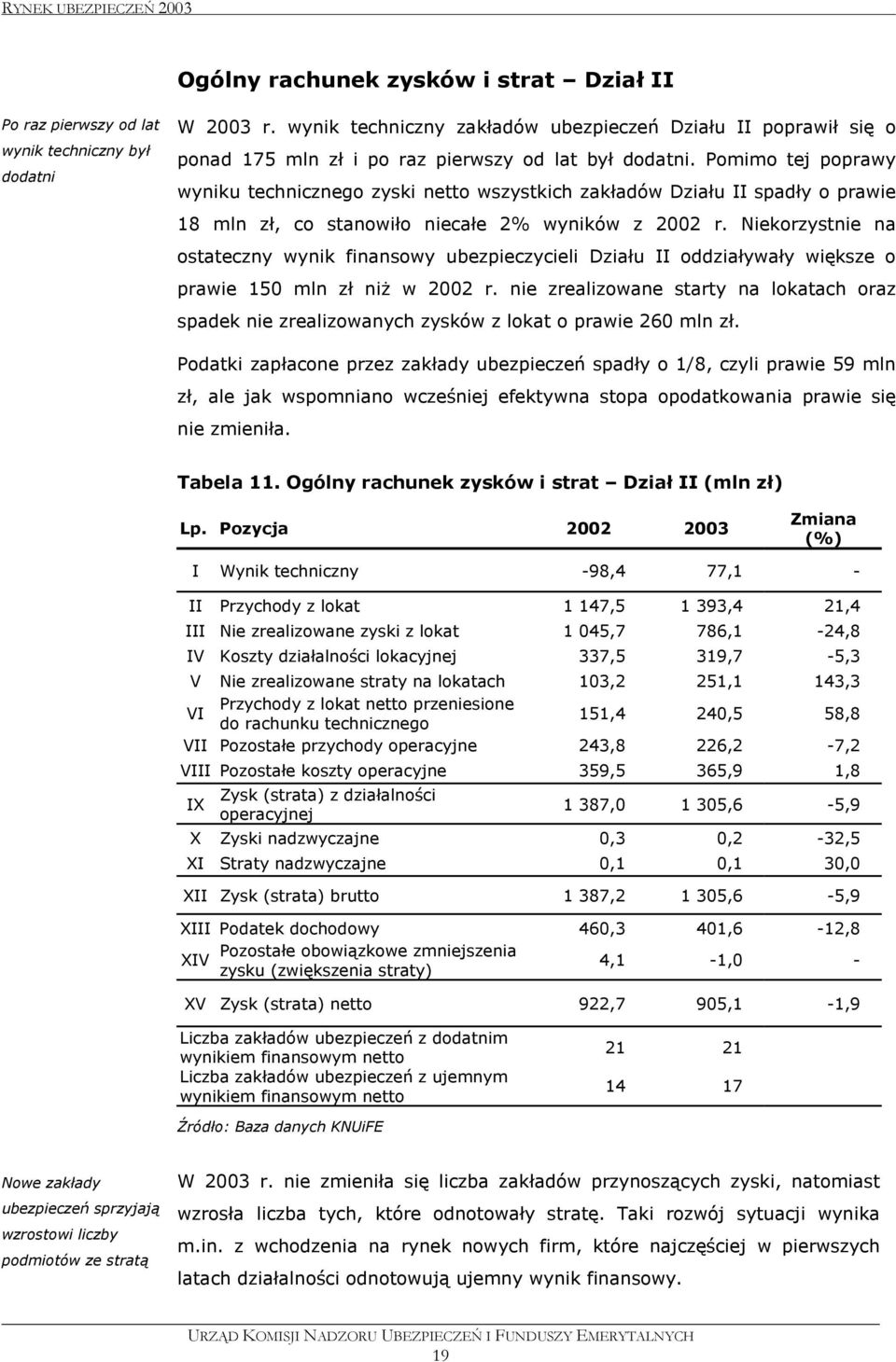 Pomimo tej poprawy wyniku technicznego zyski netto wszystkich zakładów Działu II spadły o prawie 18 mln zł, co stanowiło niecałe 2% wyników z 2002 r.