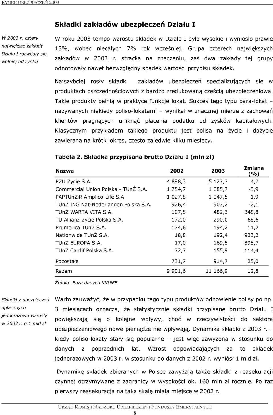 Grupa czterech największych zakładów w 2003 r. straciła na znaczeniu, zaś dwa zakłady tej grupy odnotowały nawet bezwzględny spadek wartości przypisu składek.