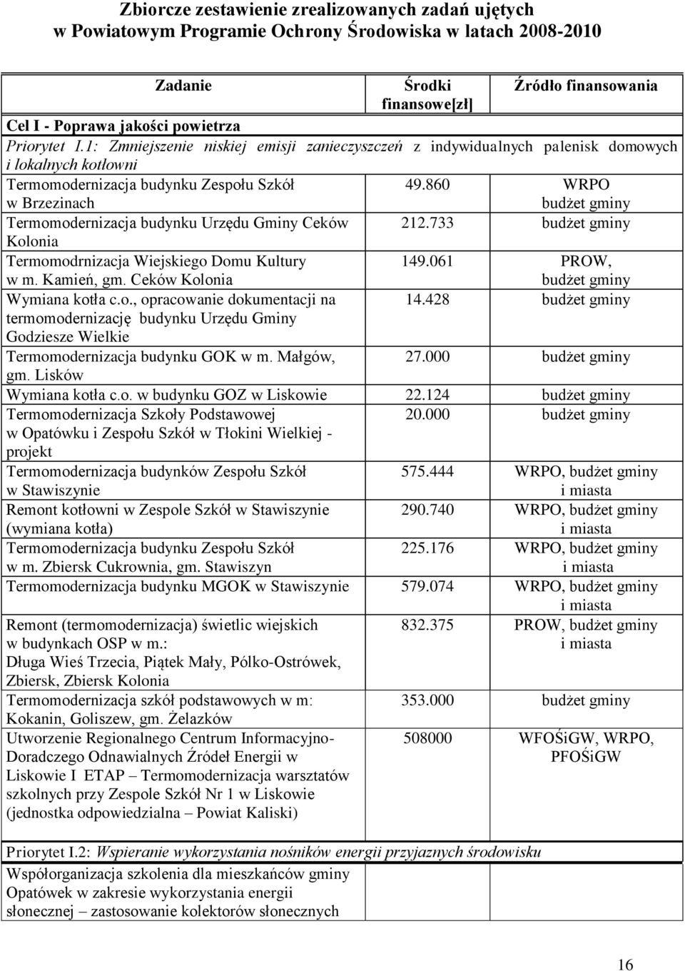 860 WRPO Termomodernizacja budynku Urzędu Gminy Ceków 212.733 Kolonia Termomodrnizacja Wiejskiego Domu Kultury 149.061 PROW, w m. Kamień, gm. Ceków Kolonia Wymiana kotła c.o., opracowanie dokumentacji na termomodernizację budynku Urzędu Gminy Godziesze Wielkie 14.