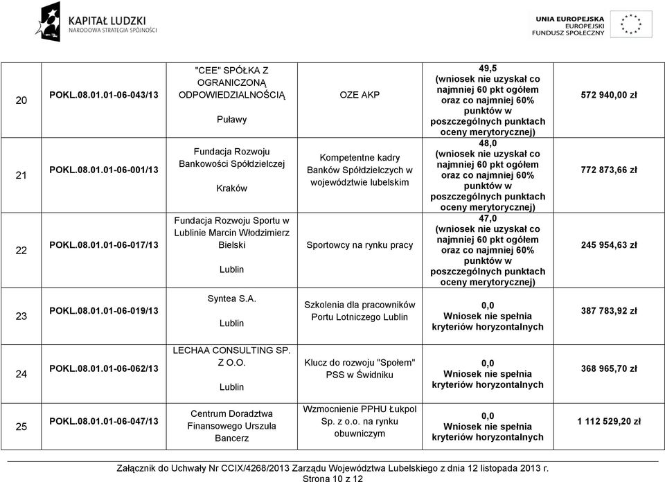 ie Marcin Włodzimierz Bielski OZE AKP Kompetentne kadry Banków Spółdzielczych w województwie lubelskim Sportowcy na rynku pracy 49,5 48,0 47,0 572 940 zł 772 873,66 zł 245 954,63 zł 23