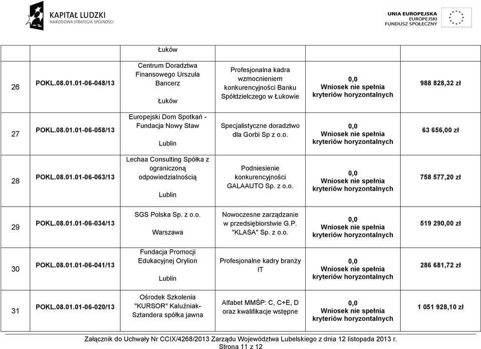 z o.o. Warszawa Nowoczesne zarządzanie w przedsiębiorstwie G.P. "KLASA" Sp. z o.o. 519 290 zł 30 POKL.08.01.