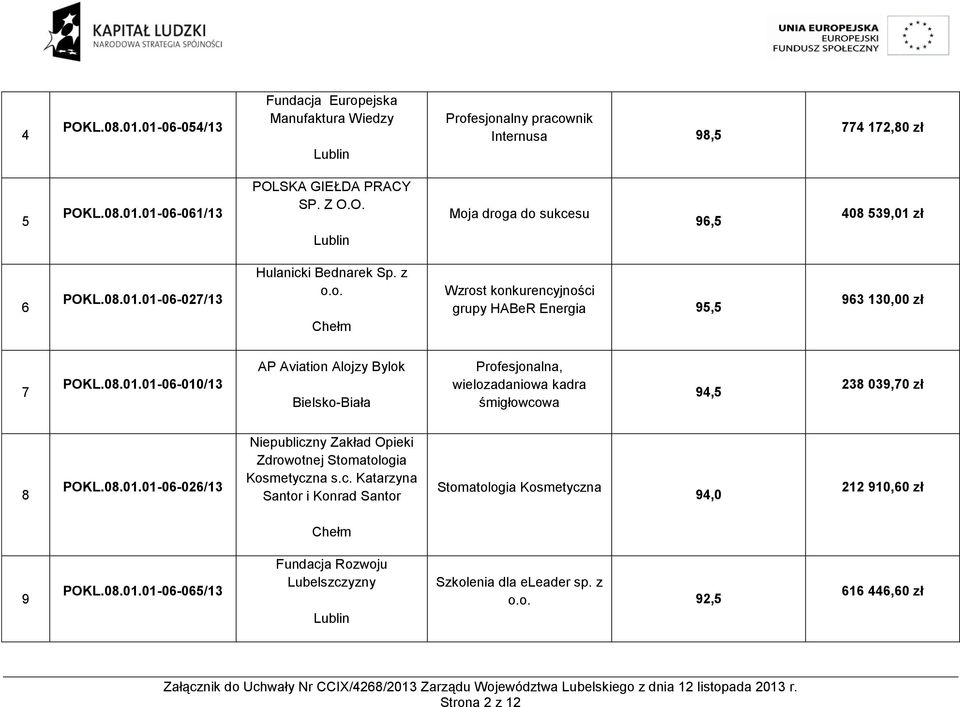 08.01.01-06-026/13 Niepubliczny Zakład Opieki Zdrowotnej Stomatologia Kosmetyczna s.c. Katarzyna Santor i Konrad Santor Stomatologia Kosmetyczna 94,0 212 910,60 zł Chełm 9 POKL.08.01.01-06-065/13 Fundacja Rozwoju Lubelszczyzny Szkolenia dla eleader sp.