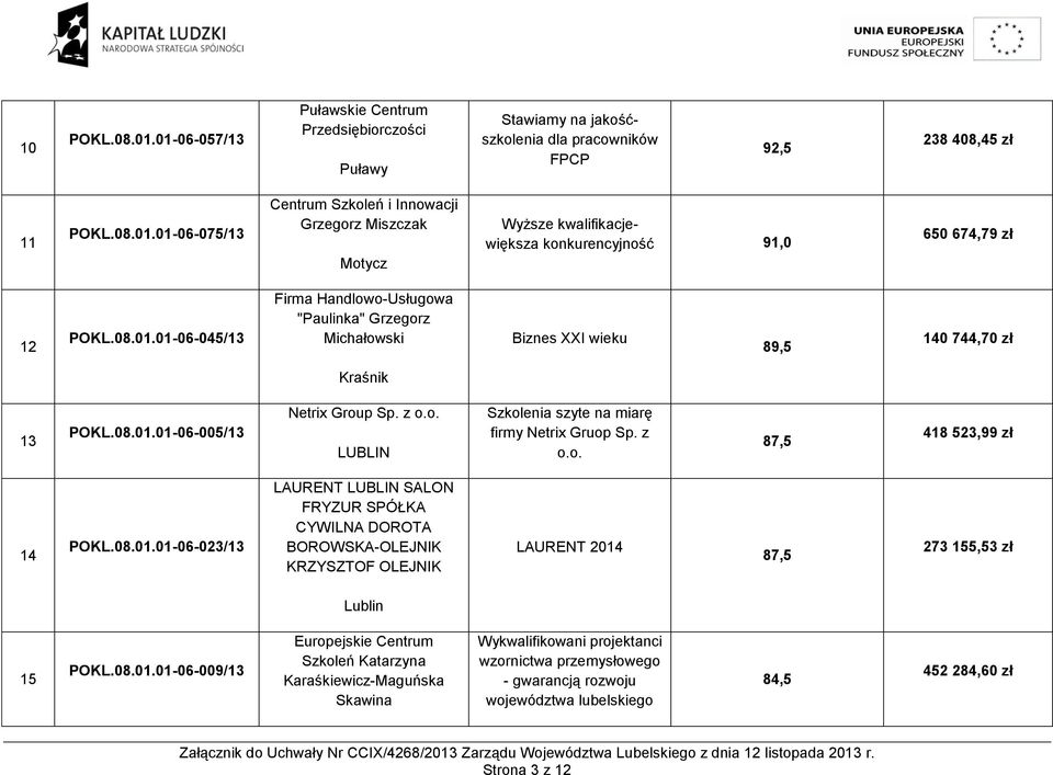 z o.o. 87,5 418 523,99 zł 14 POKL.08.01.