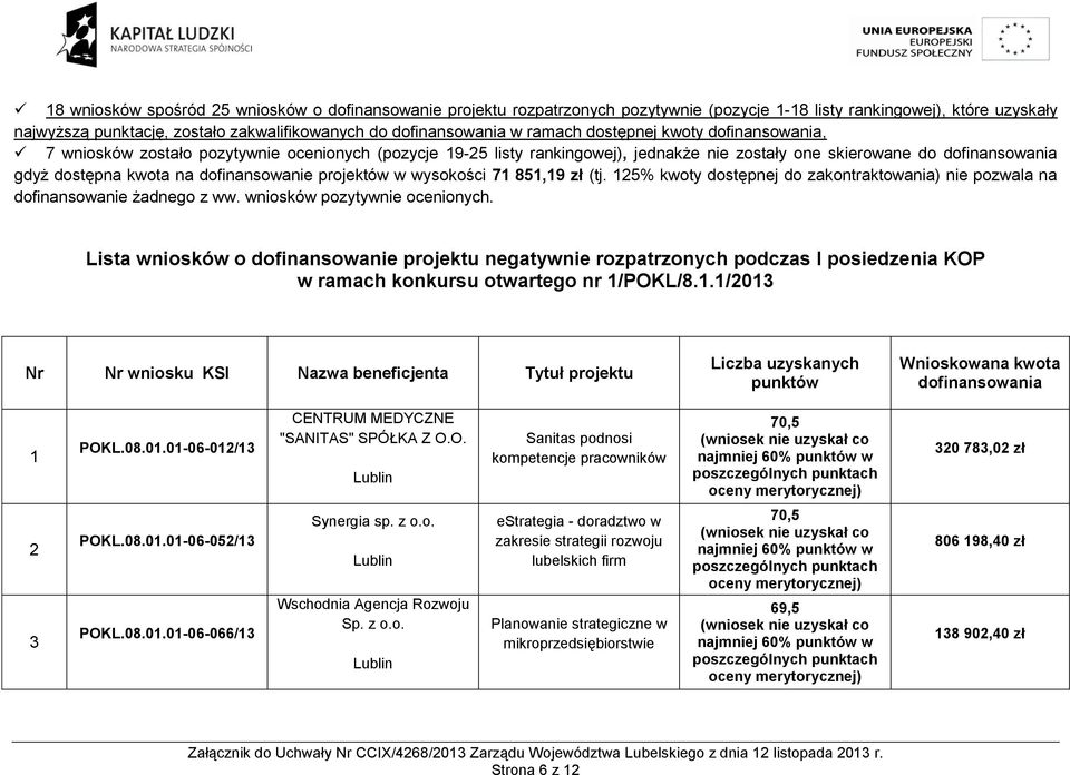 dofinansowanie projektów w wysokości 71 851,19 zł (tj. 125% kwoty dostępnej do zakontraktowania) nie pozwala na dofinansowanie żadnego z ww. wniosków pozytywnie ocenionych.