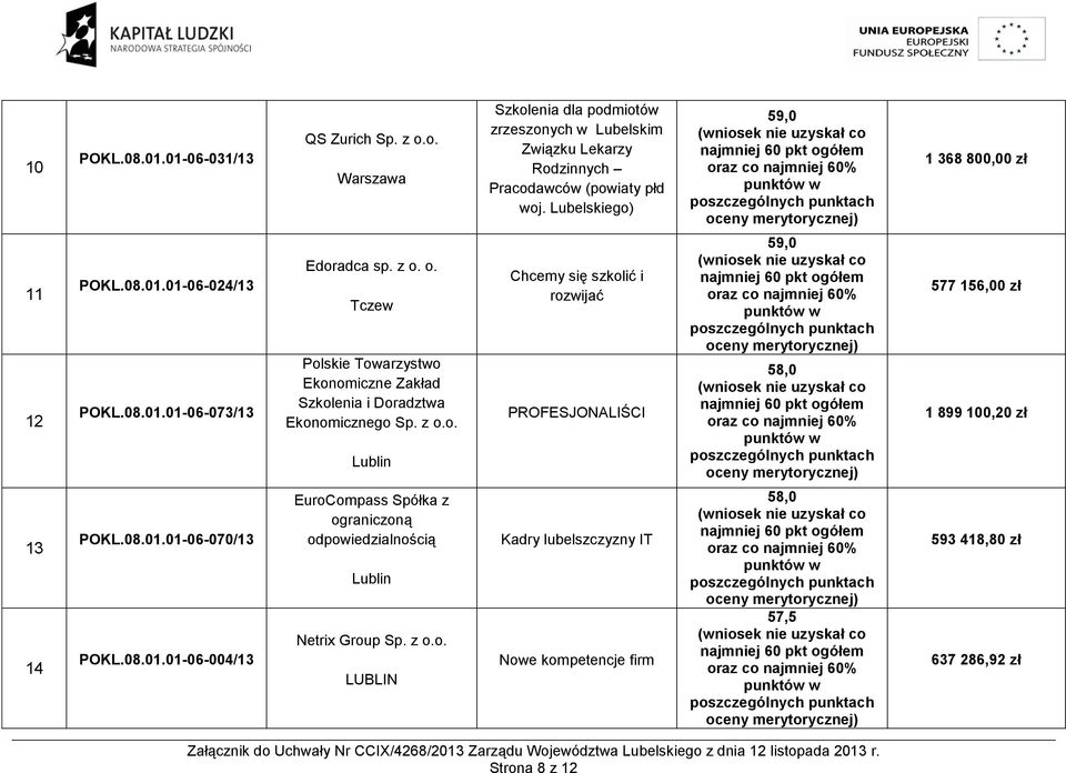 o. Tczew Polskie Towarzystwo Ekonomiczne Zakład Szkolenia i Doradztwa Ekonomicznego Sp. z o.o. Chcemy się szkolić i rozwijać PROFESJONALIŚCI 59,0 58,0 577 156,00 zł 1 899 100,20 zł 13 14 POKL.