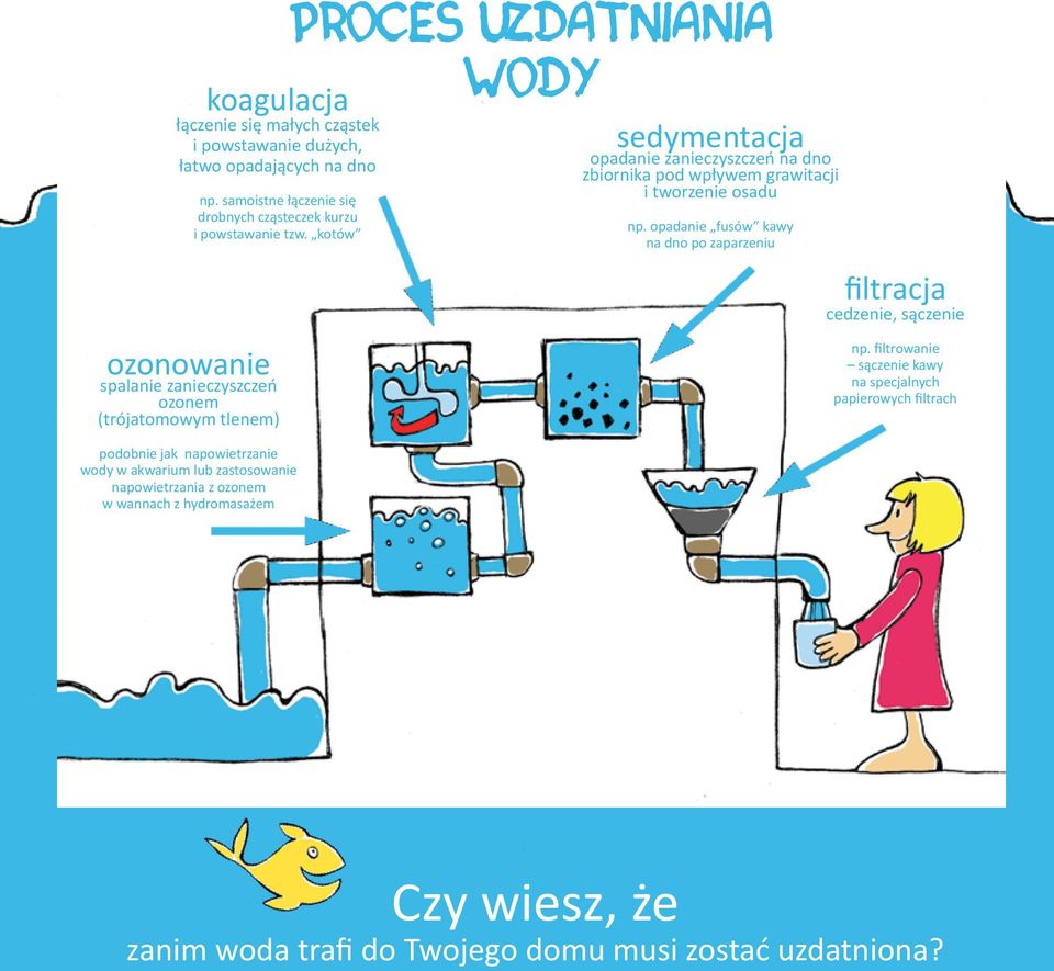 opadanie fusów kawy na dno po zaparzeniu filtracja cedzenie, sączenie ozonowanie spalanie zanieczyszczeń ozonem (trójatomowym tlenem) np.