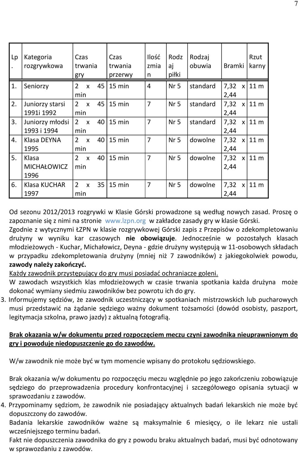 Klasa KUCHAR 1997 2 x 35 min Czas trwania przerwy Ilośd zmia n Rodz aj piłki Rodzaj obuwia Bramki 15 min 4 Nr 5 standard 7,32 x 2,44 15 min 7 Nr 5 standard 7,32 x 2,44 15 min 7 Nr 5 standard 7,32 x
