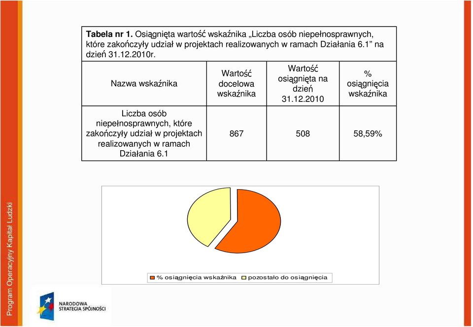 w ramach Działania 6.1 na dzień 31.12.2010r.