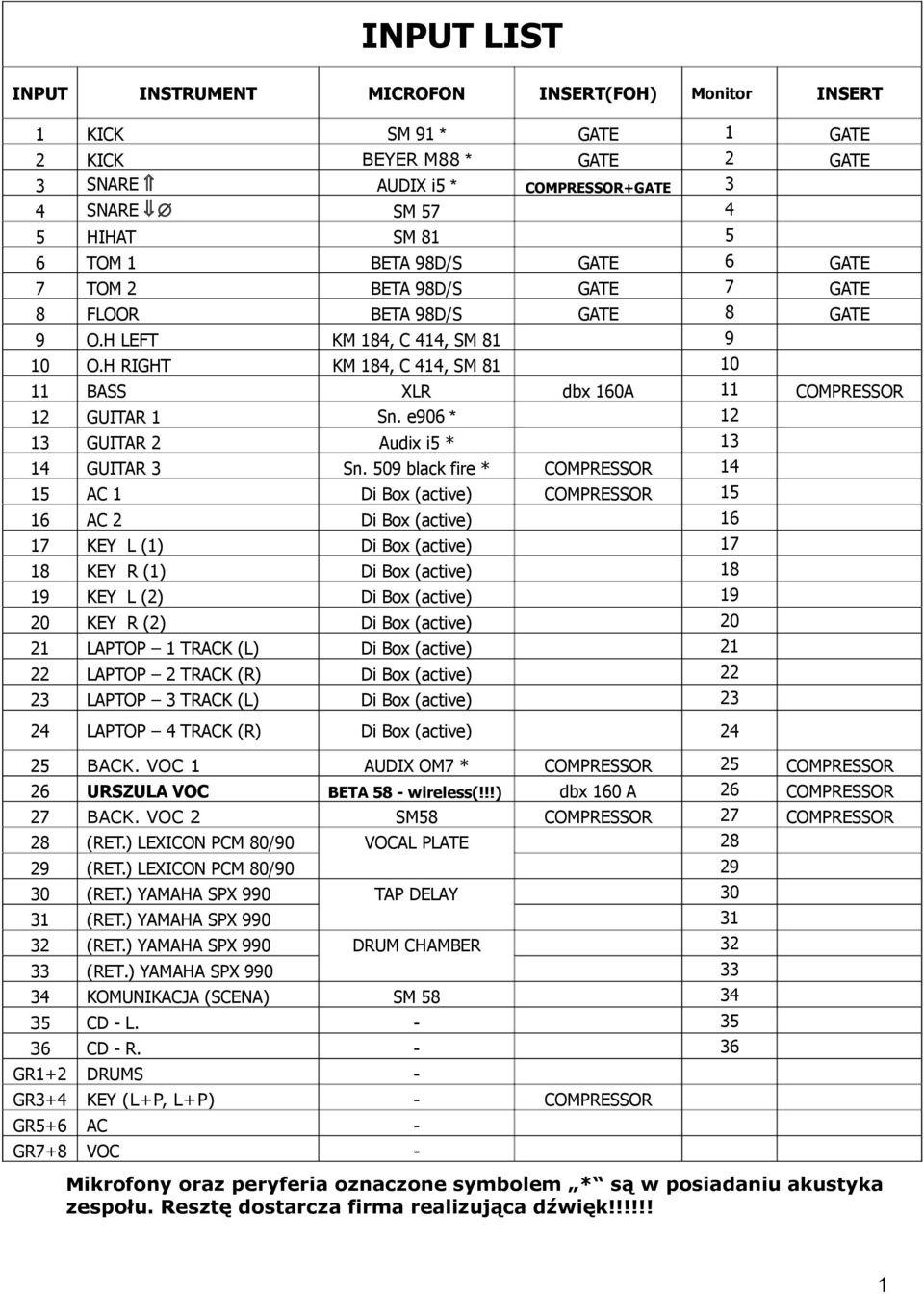 H RIGHT KM 184, C 414, SM 81 10 11 BASS XLR dbx 160A 11 COMPRESSOR 12 GUITAR 1 Sn. e906 * 12 13 GUITAR 2 Audix i5 * 13 14 GUITAR 3 Sn.